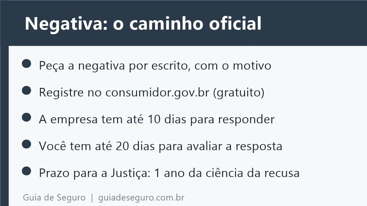 Resumo em imagem: o caminho oficial quando a seguradora nega um sinistro